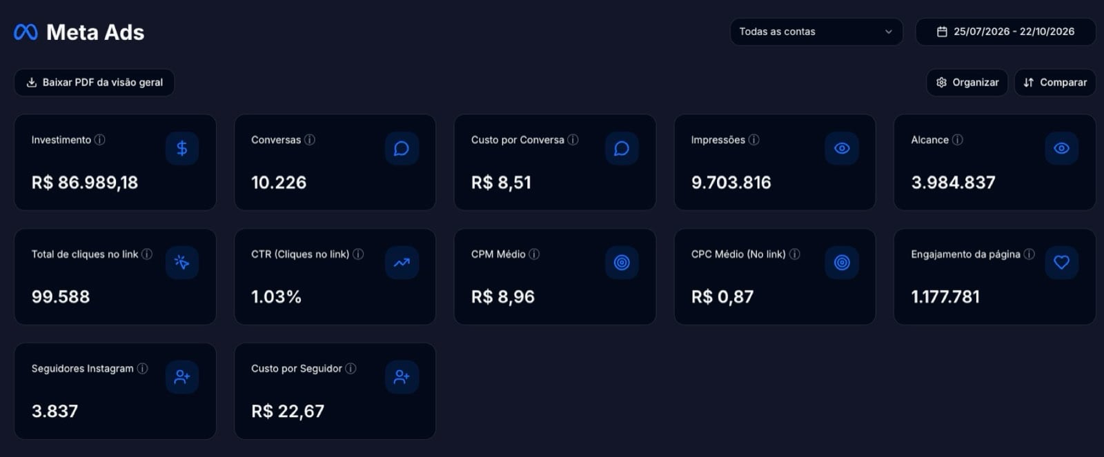 Painel de campanhas Meta Ads no Criativivo